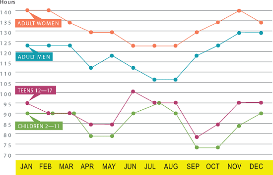 a chart of Chicago's television watching habits